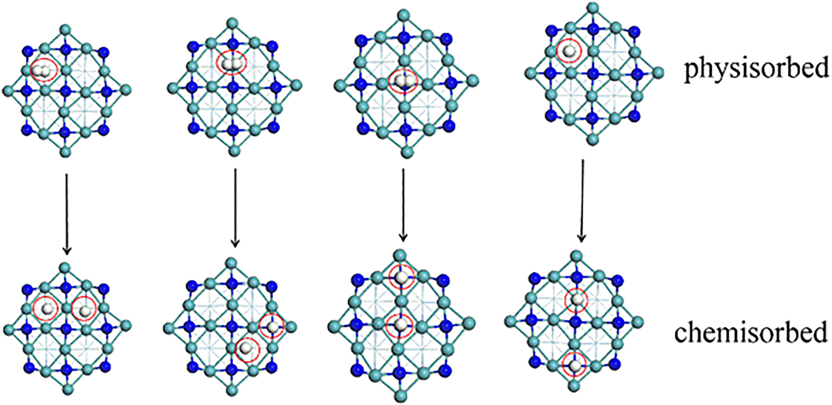 Figure 11: 
Non-dissociative and dissociative uptakes of molecular H2 over the γ-Mo2N (100) plane (top view), redrawn from (Jaf et al. 2017).
