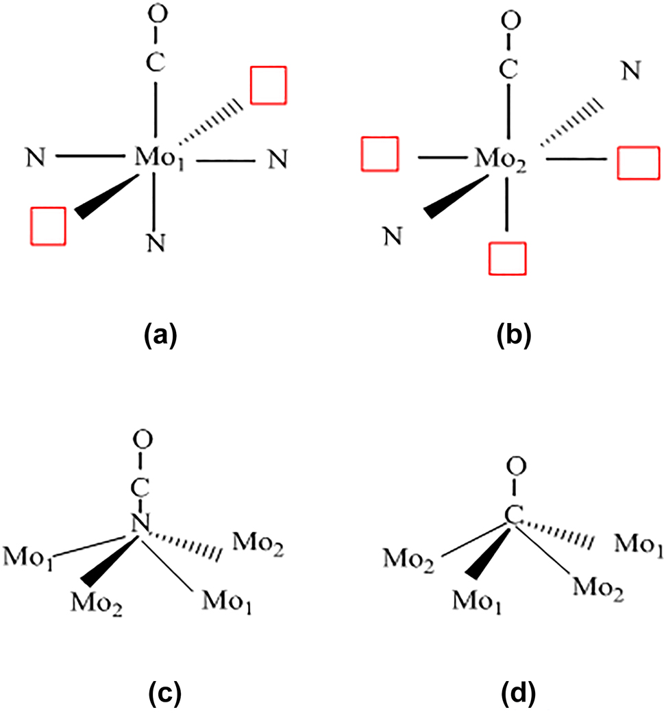 Figure 12: 
Schematic showing the possible active sites of CO adsorption on a clean (100) 1 × 1 surface: (a) on Mo1, (b) on Mo2, (c) on nitrogen surface atoms Nsurf, and (d) on 4-fold sites µ4-CO. Red squares symbols represent the vacant 4-fold hollow sites (Frapper et al. 2000). Reproduced with permission from the American Chemical Society.
