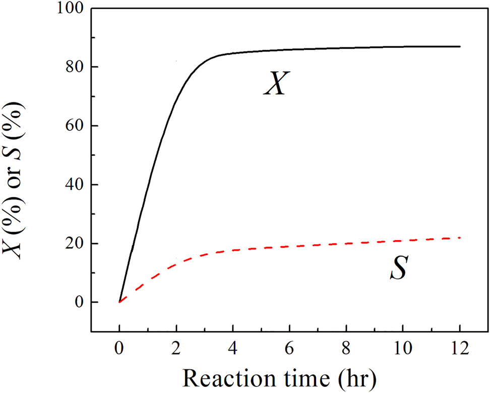 Figure 13: 
Temporal variation of acetylene conversion (X) and selectivity (S) of ethylene over γ-Mo2N redrawn from Cárdenas-Lizana et al. (2018).
