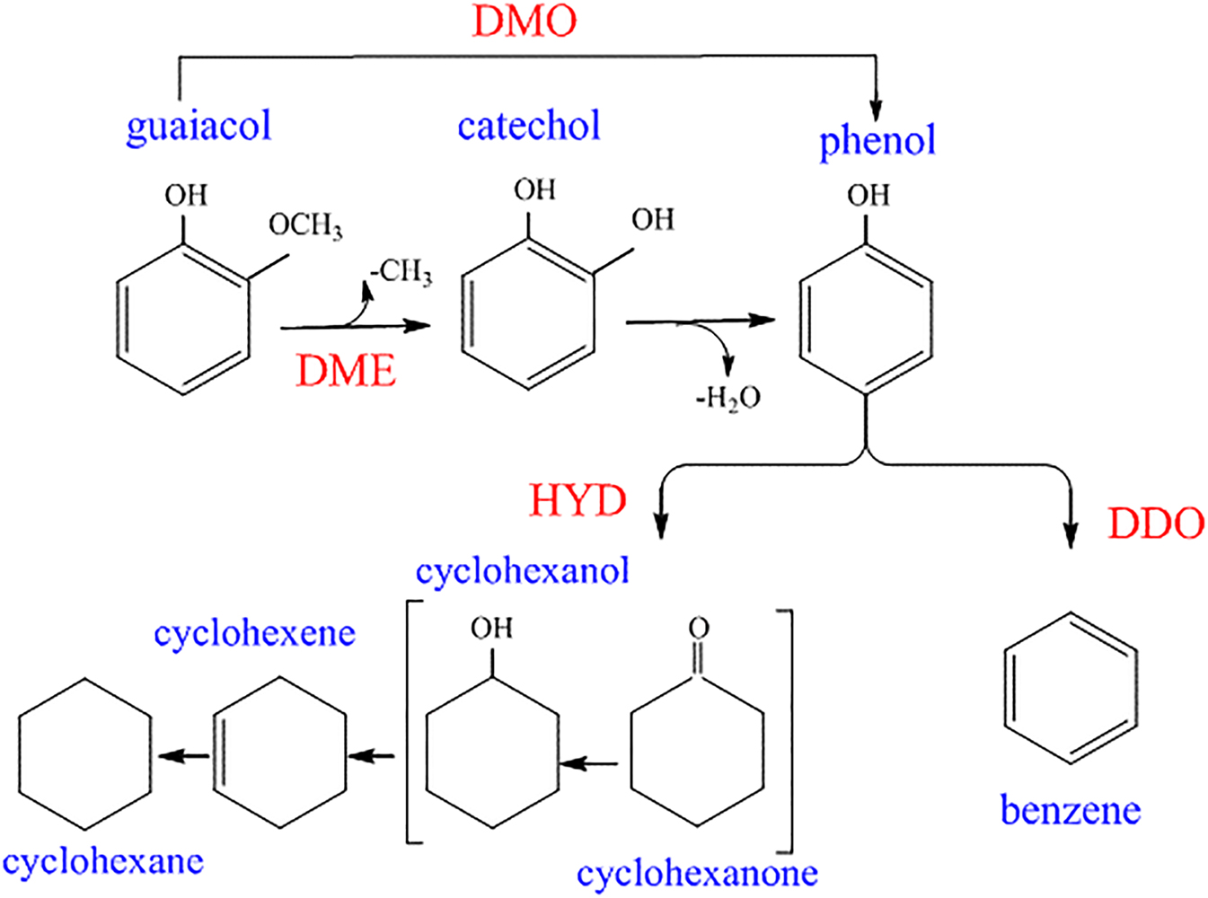 Figure 16: 
Reactions of guaiacol HDO proposed by Sepúlveda et al. (2011), reproduced with permission from Elsevier.

