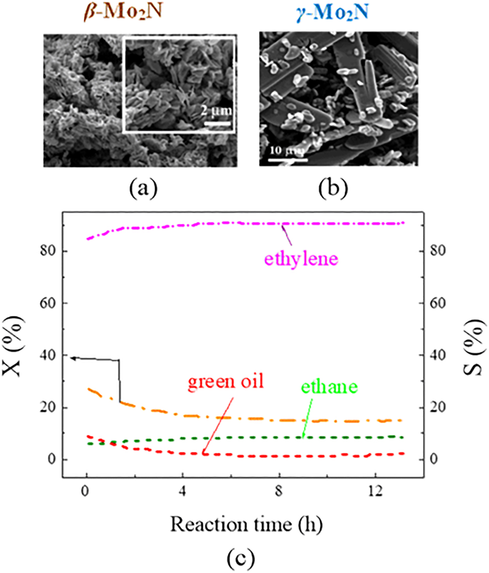 Figure 17: 
SEM images of fresh catalysts: (a) Mo2N, (b) Ni3Mo3N, and (c) Co3Mo3N; (d) CH4 and (e) CO2 conversions for the dry reforming of methane over the Mo2N, Ni3Mo3N, and Co3Mo3N catalysts (Fu et al. 2017), reproduced with permission from the Royal Society of Chemistry.
