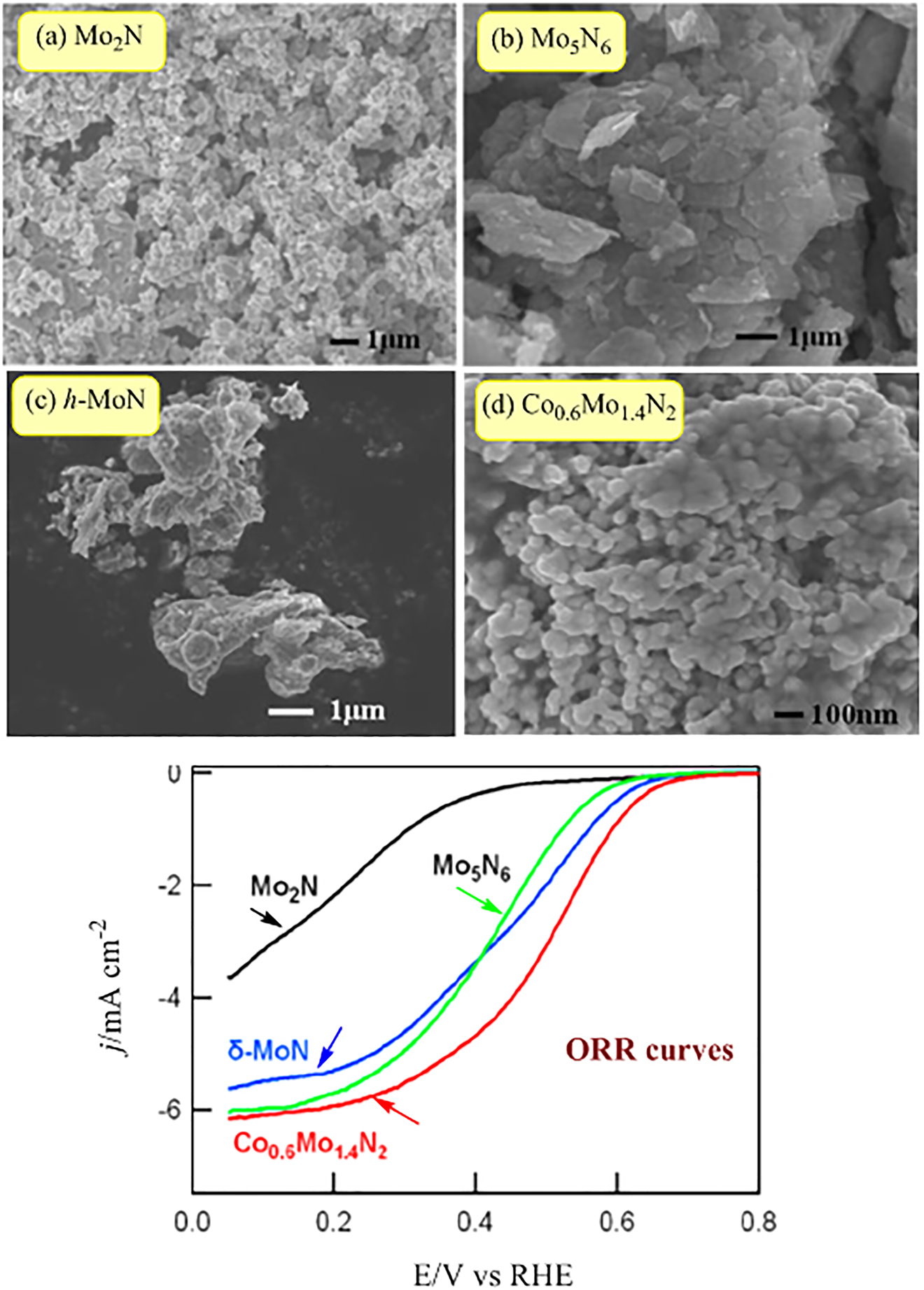 Figure 18: 
SEM images of Mo2N, Mo5N6 and δ-MoN, and Co0.6Mo1.4N2 nitrides (top) and their linear sweep voltammetry curves (bottom) (Cao et al. 2015), reproduced with permission from American Chemical Society.
