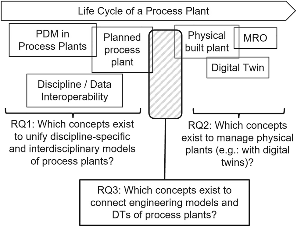 Figure 1: 
Visualization of key RQs.
