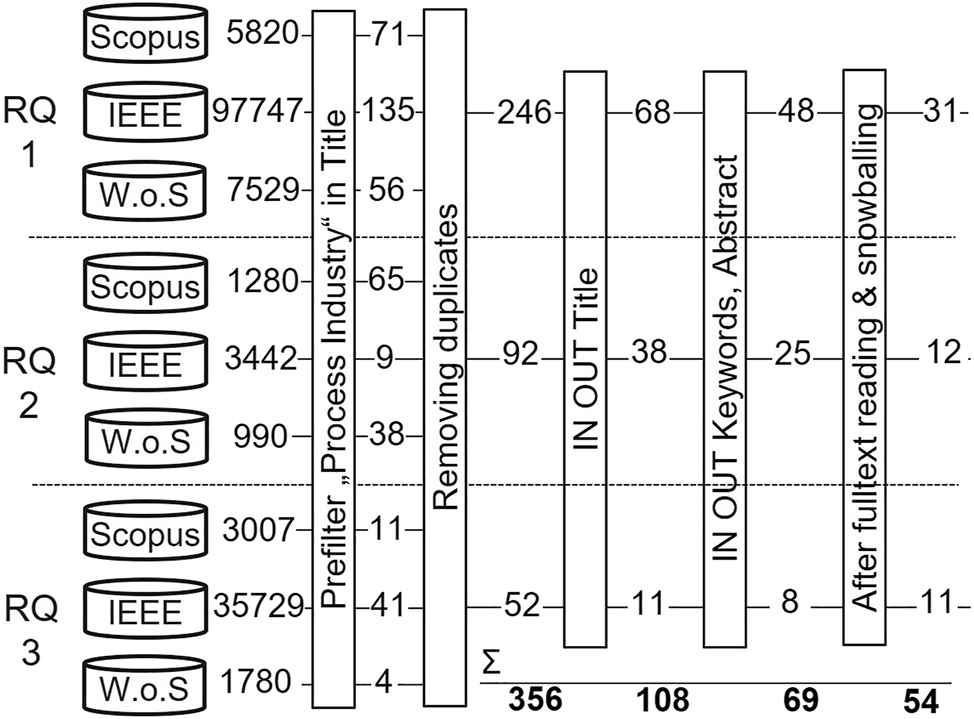 Figure 3: 
Visualization of resulting literature.

