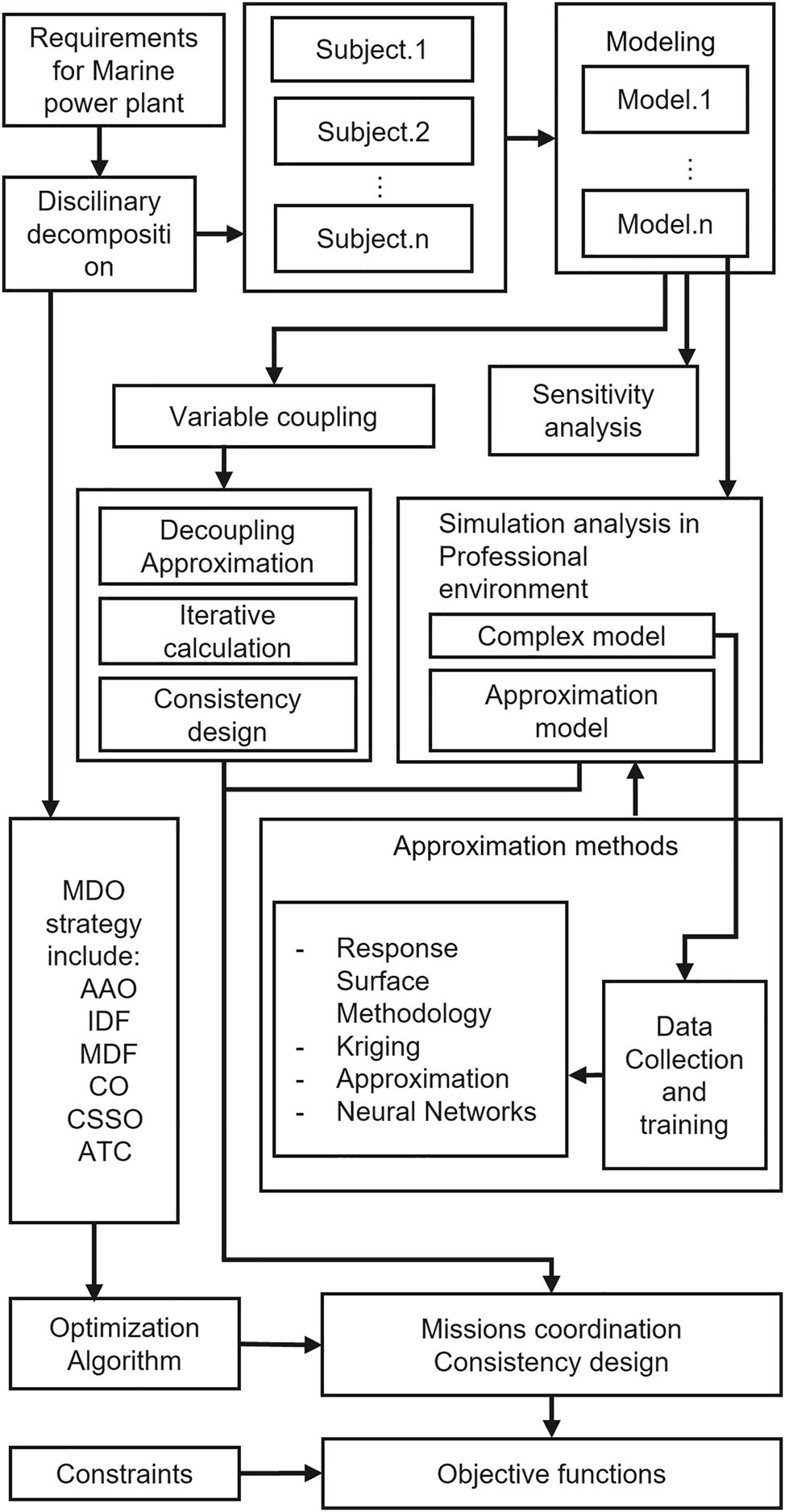 Figure 8: 
MDO frame for marine power plant design acc. to Yin et al. (2017).
