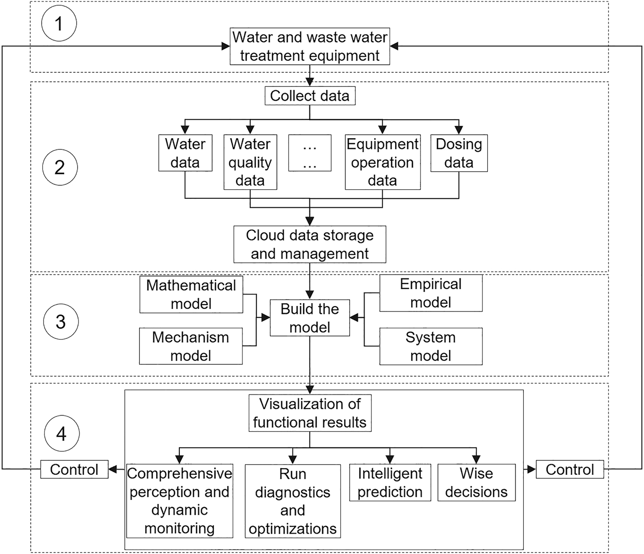 Figure 11: 
Architecture of an intelligent management system by Ji et al. (2021).
