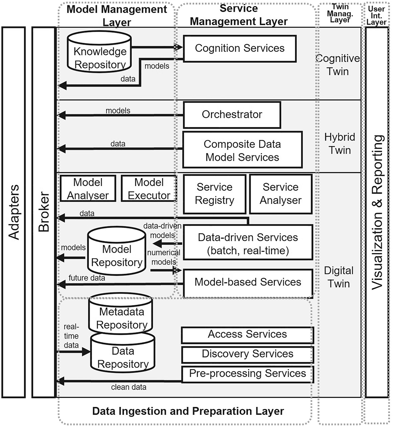 Figure 12: 
Architecture and layers of Cognitwin toolbox acc. to Abburu et al. (2020).
