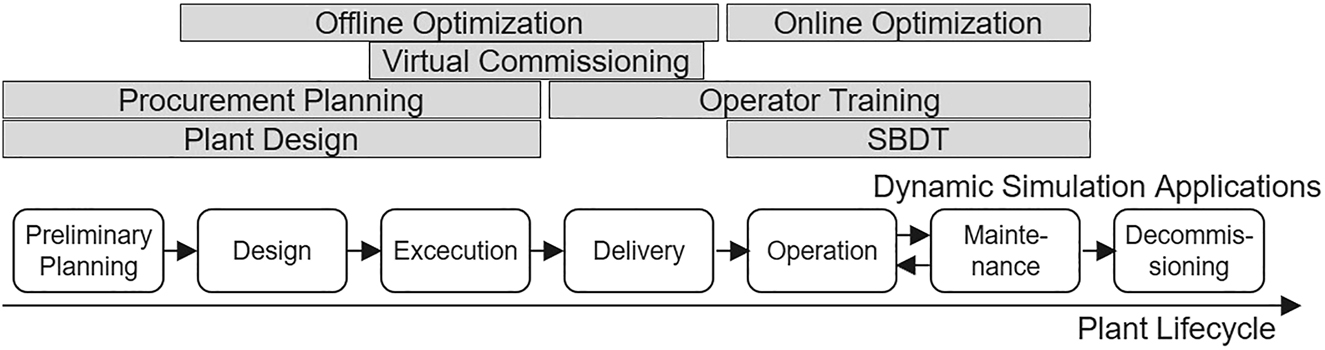 Figure 13: 
Applications of the derived process simulation model by Martinez et al. (2018b).
