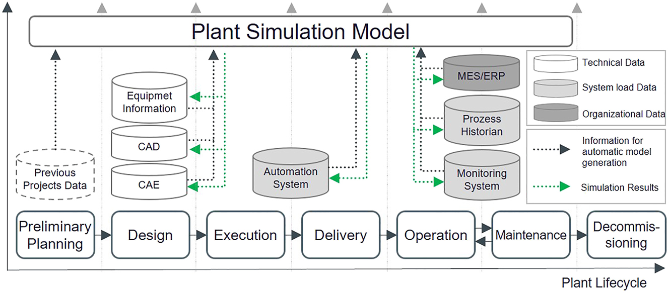 Figure 14: 
Availability and classification of data sources for model generation acc. to Martinez et al. (2018b).
