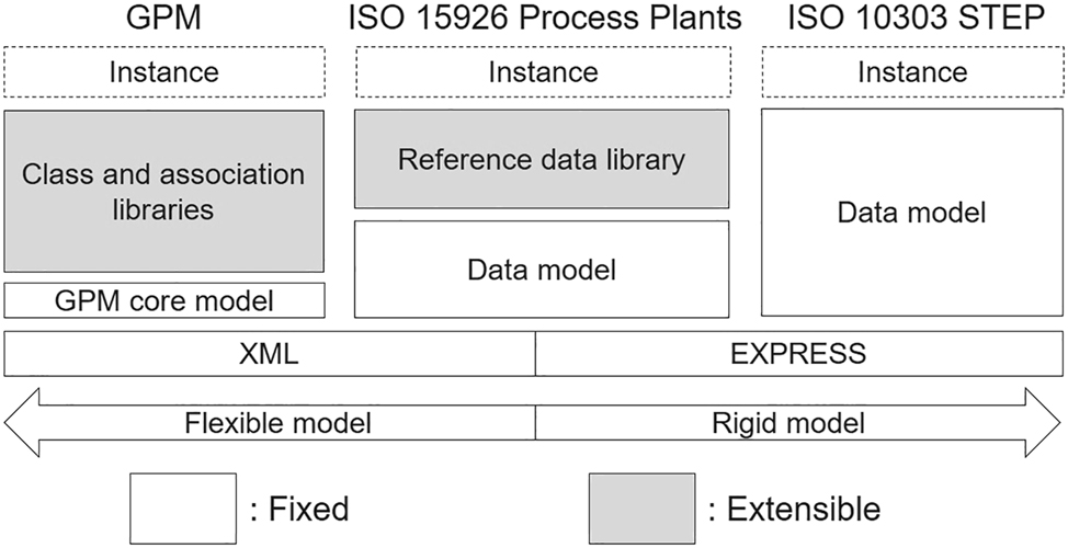 Figure 16: 
Comparison of GPM, ISO 15926 and STEP acc. to Mun and Yang (2010).
