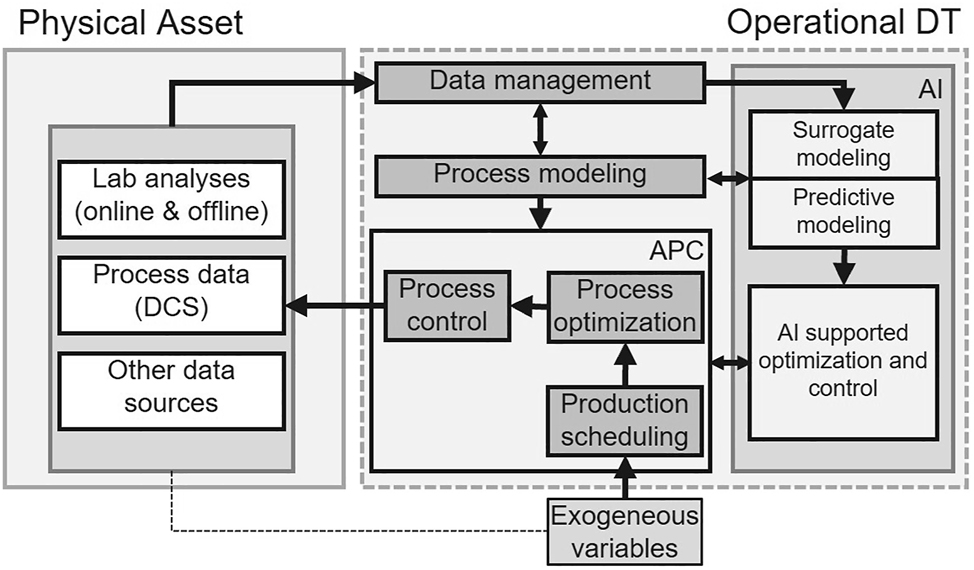 Figure 17: 
ODT framework acc. to Örs et al. (2020).
