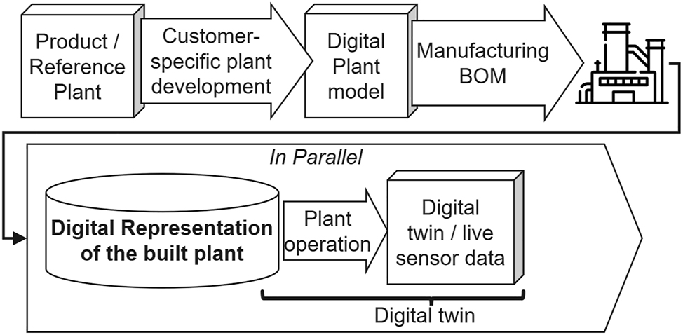 Figure 18: 
Proposed concept for a derived and reduced “Digital Representation” of the process plant in acc. with Saske et al. (2022).
