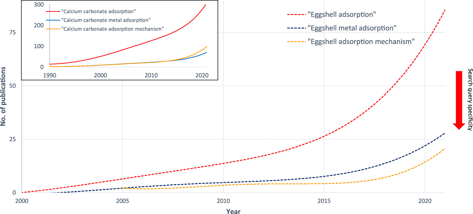 Figure 1: 
Trends in article tags.
