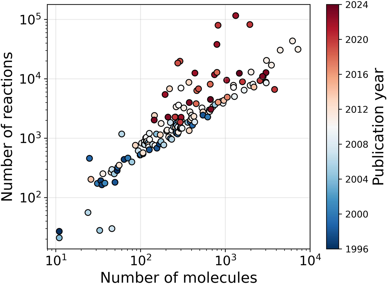 Figure 1:
Evolution of the size of detailed kinetic gas-phase models from 1996 to 2024. Data until 2015 is based on the work of Van de Vijver et al. (2015).