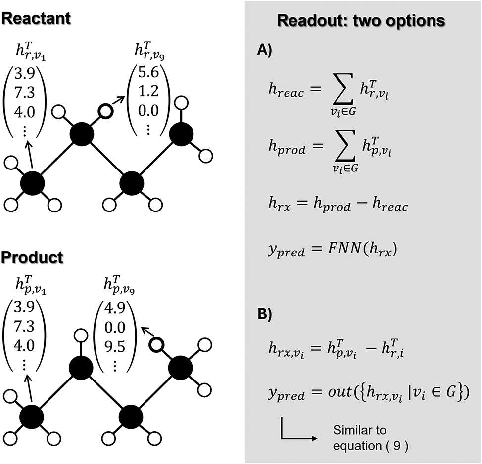 Figure 8:
Visualization of the readout step of an MPNN when having multiple graph inputs by (A) creating latent reactants and products representations and combining them to make a latent reaction representation which is then fed into an FNN, or (B) creating an ‘atom reaction representation’ for every atom in the reactants/products. These are then fed into an output function similar to equation (9).