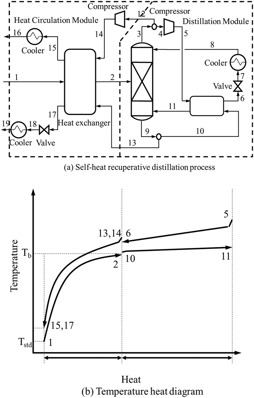 Figure 4: 
Self-heat recuperation distillation process. Reproduced with permission from Kansha et al. (2012a), copyright 2012 Elsevier.
