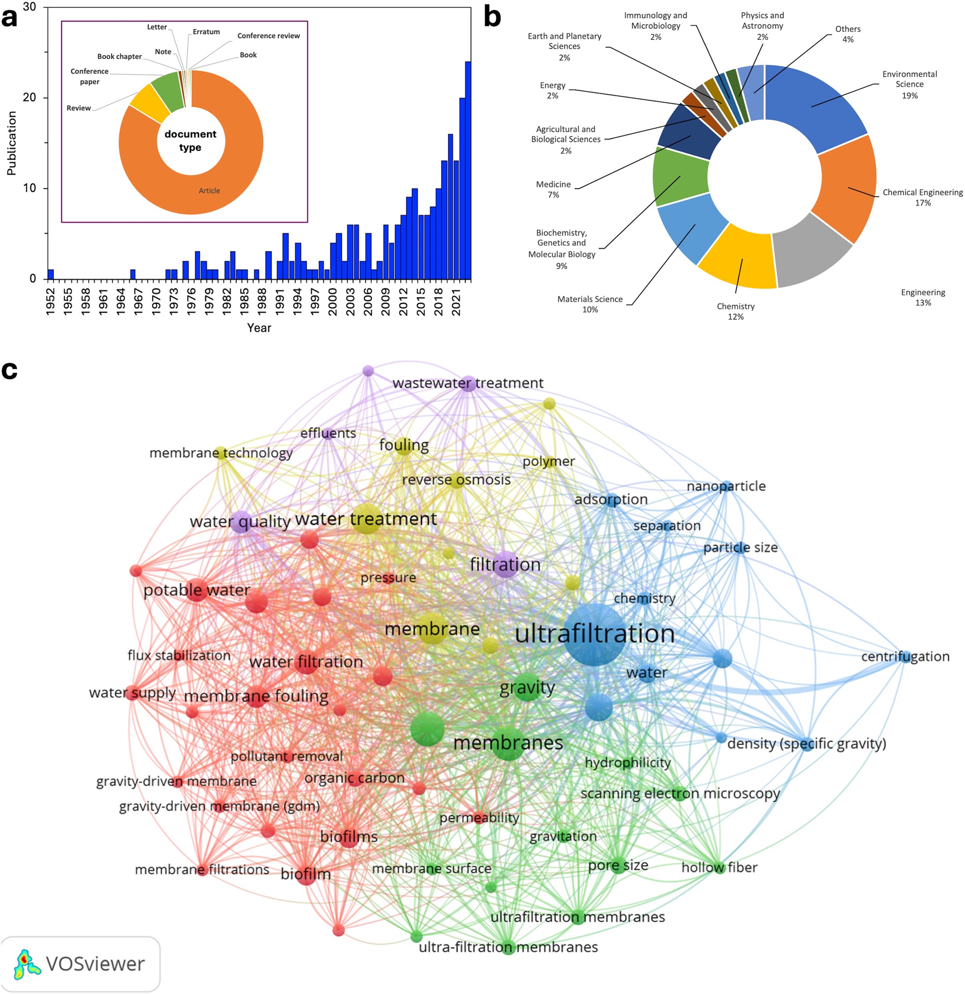 Figure 1: 
Bibliographic analysis on publications related to gravity driven ultrafiltration. (a) Annual publication: (b) publication by subject; (c) keyword network generated by VOSviewer. Data source: scopus; queries: TITL-ABS-KEY; date: 19 February 2024.
