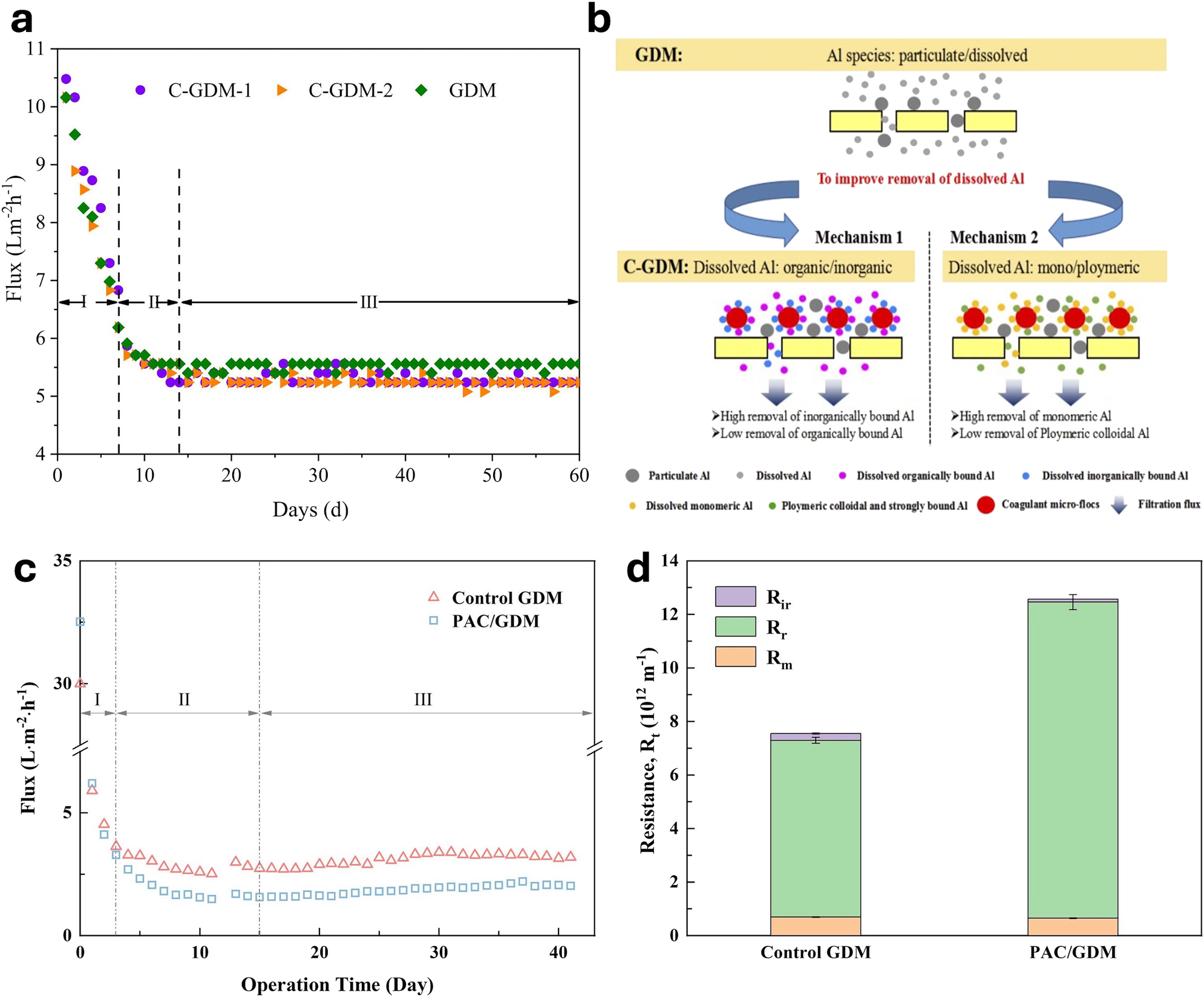 Figure 2: 
Flux profile of GDU. (a) Flux trends in C-GDM-1 (using FeCl3 as a coagulant), C-GDM-2 (using PFS as a coagulant), and a GDM system without any coagulant, all operating at a pressure of 70 mbar; reproduced from (Yue et al. 2021) with permission from Elsevier. (b) Mechanism of Al removal by GDM and by micro-flocculation-based C-GDM; reproduced from (Yue et al. 2021) with permission from Elsevier. (c) Flux and (d) membrane resistance during filtration in the standard GDM and PAC/GDM systems; reproduced from (Huang et al. 2023) with permission from Elsevier.
