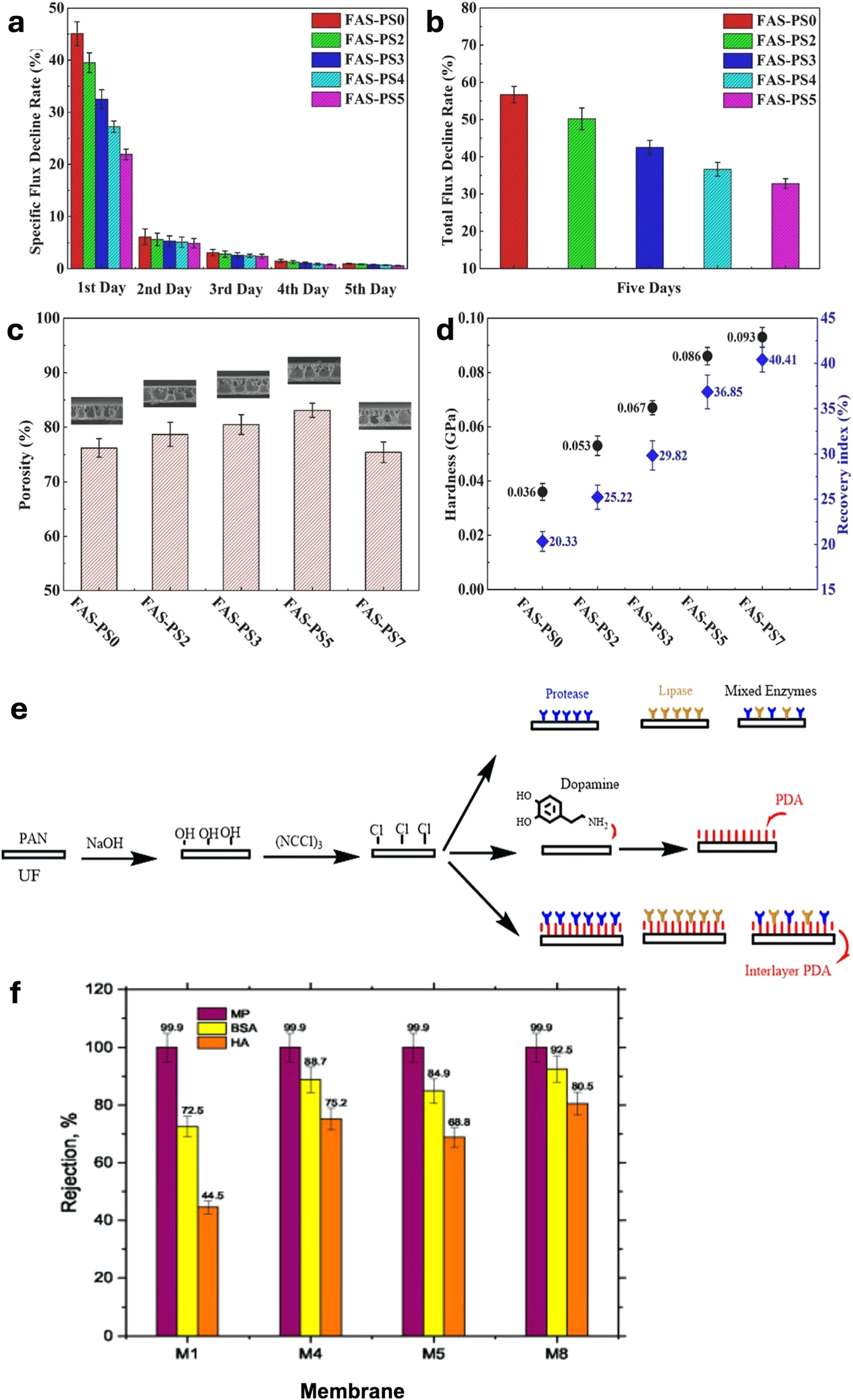 Figure 5: 
Modified UF membranes and performance improvements. (a) Flux decline rate and (b) total flux decline of PVDF and PVDF@FAS-PS membranes. (c) Membrane porosity upon the introduction of FAS-PS copolymer. (d) Membrane hardness and recovery index data; panels (a–d): reprinted from (Jiang et al. 2022) with permission from Elsevier. (e) UF membrane modified by dopamine, protease, and lipase. (f) NOM rejection by modified UF membranes; reproduced from (Asadi et al. 2023) with permission Elsevier).
