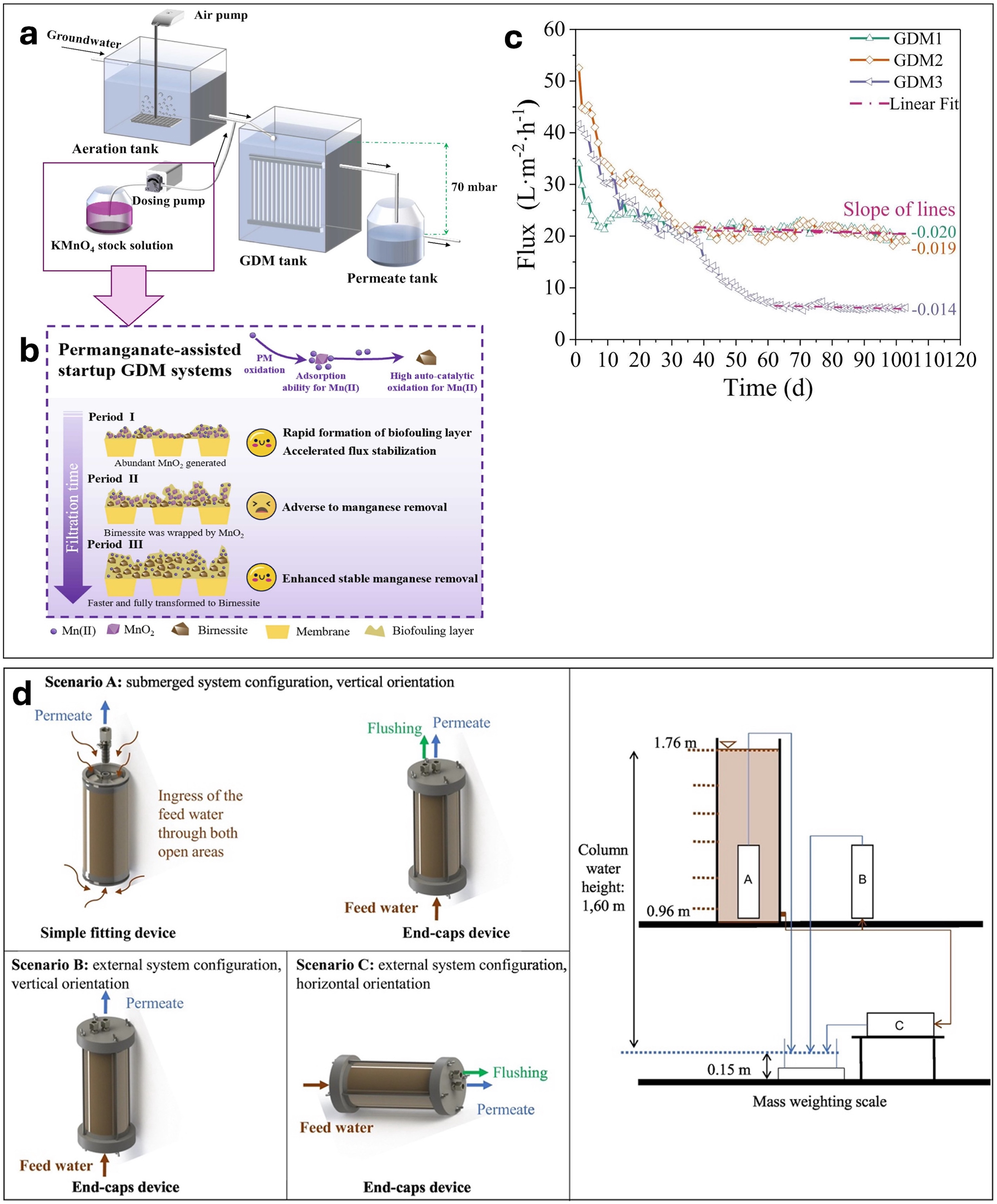 Figure 10: 
System design and optimization. (a) Schematic of permanganate-assisted GDM. (b) Mechanism in permanganate assisted GDM start up. (c) Flux profile; reproduced from (Ke et al. 2024) with permission from Elsevier. (d) GDM in various set-up; reproduced from (García-Pacheco et al. 2021) with permission from Elsevier.
