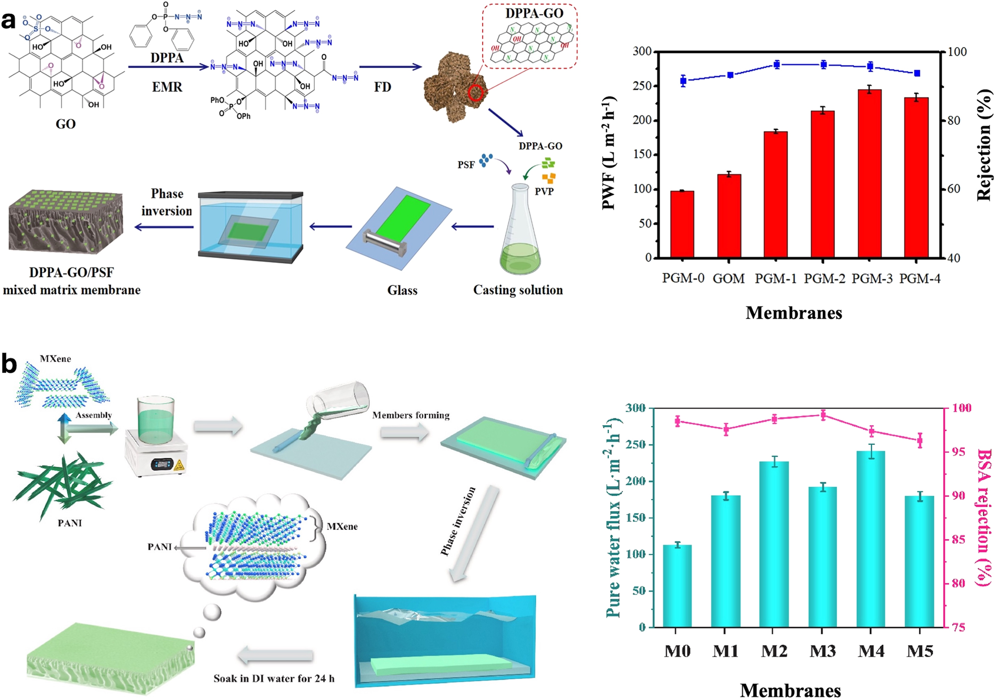 Figure 11: 
UF membranes incorporated with 2D materials. (a) Graphene oxide; reproduced from (Xu et al. 2022) with permission from Elsevier. (b) Mxene; reproduced from (Li et al. 2023) with permission from Elsevier.
