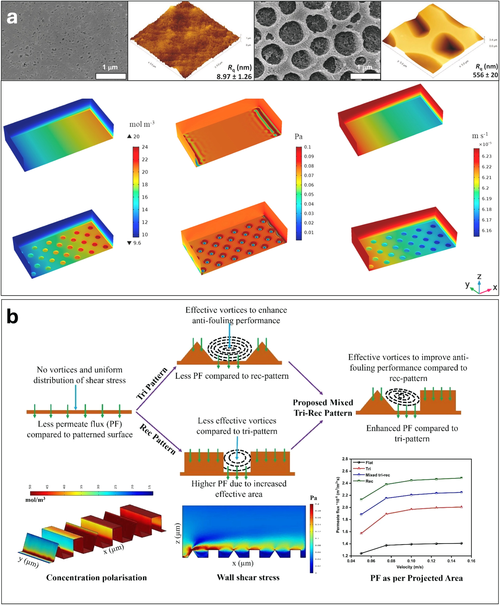 Figure 13: 
Patterned membrane. (a) Membrane with honeycomb structure; reproduced from (Abdulhamid et al. 2021) with permission from Elsevier. (b) Vortices on curved membrane and permeate flux versus velocity; reproduced from (Chauhan et al. 2024) with permission from Elsevier.
