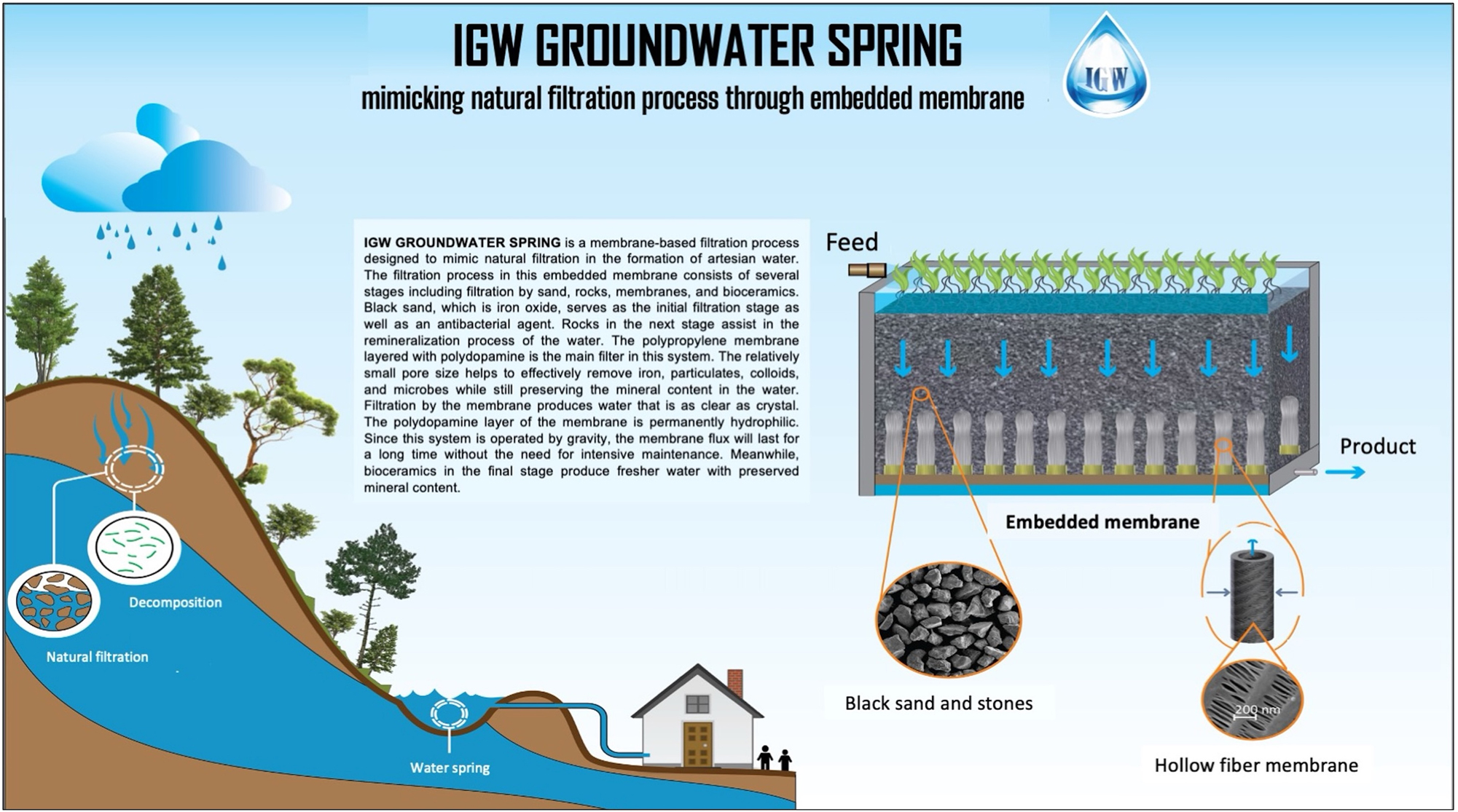 Figure 16: 
IGW groundwater spring. A technology concept for future GDU application.

