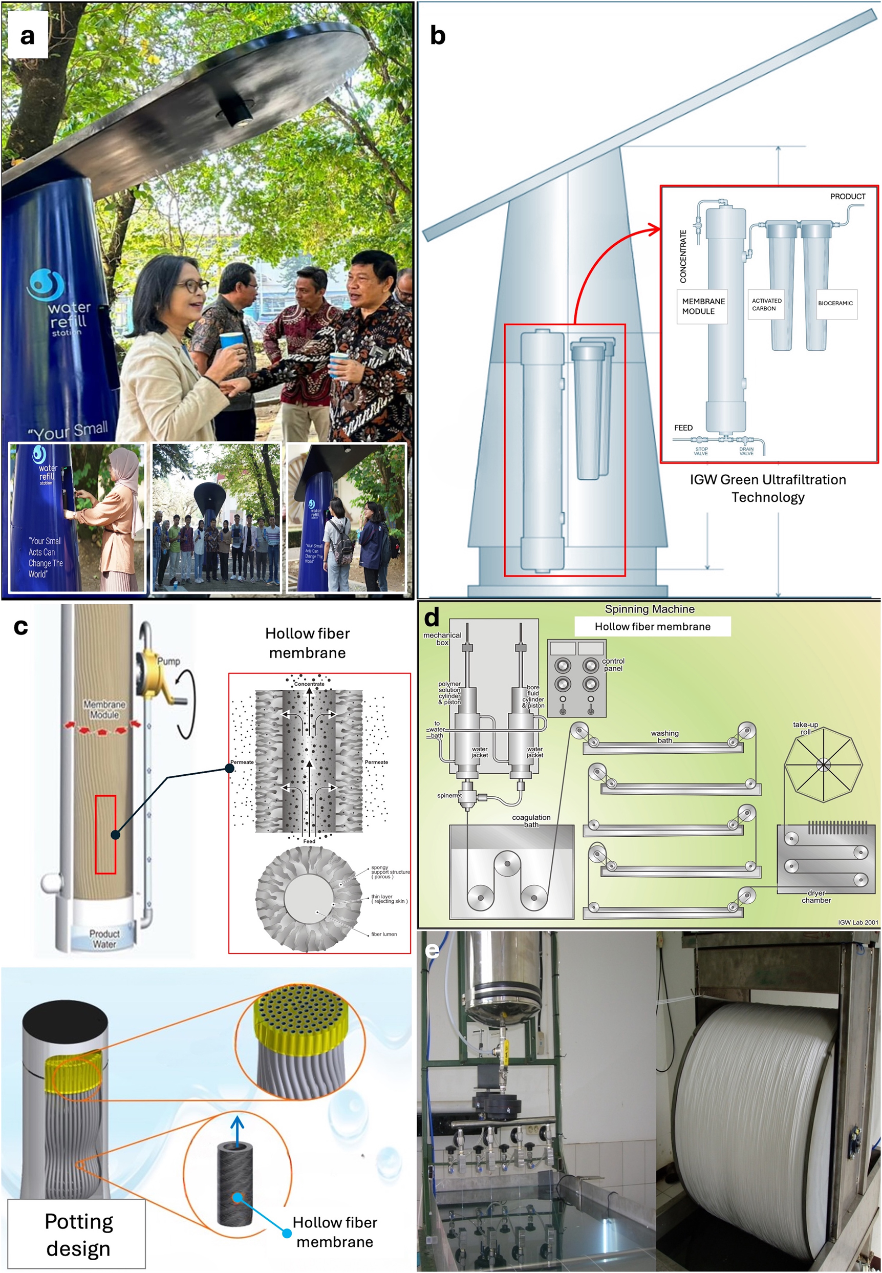 Figure 17: 
Water refill station at Institut Teknologi Bandung (ITB) equipped with GDU. (a) Photograph (Nindita 2023), and (b) the schematic illustration. (c) Gravity driven ultrafiltration membrane and potting system. (d) Schematic and (e) photograph of spinning machine for hollow fiber ultrafiltration membrane fabrication. All identifiable individuals in this image have provided explicit consent for their photo to be published in this journal.

