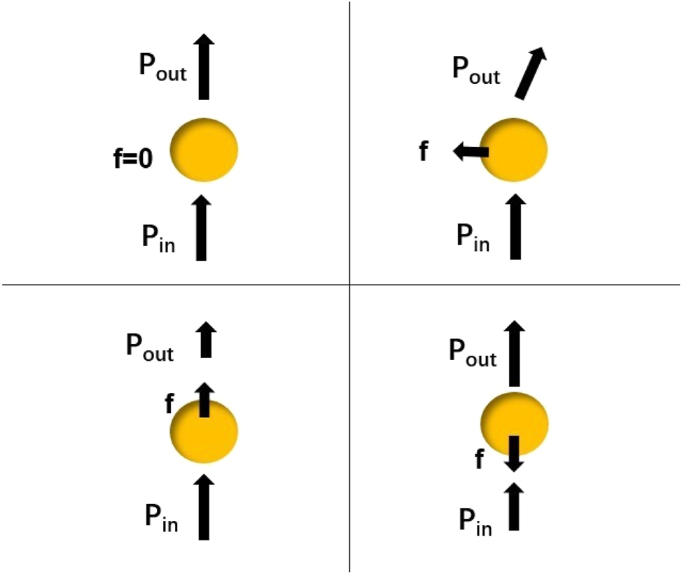 Figure 2:
A simple ray optics model of a particle.