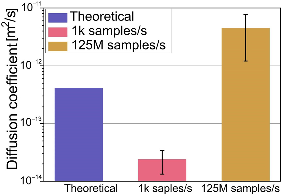 Figure 7:
Measured diffusion of 1 μm polystyrene particle in an optical tweezers system with a 1 pN/nm trap stiffness, along with theoretical calculations for a freely moving particle (Zembrzycki et al. 2023a; reproduced with permission from MDPI AG).