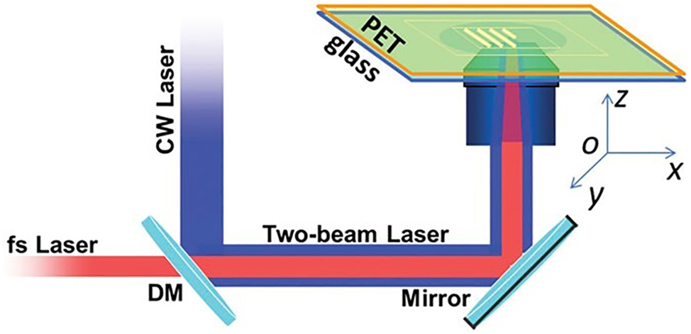 Figure 10:
Schematic of the two-beam laser fabrication technique experiment setup (He et al. 2017; reproduced with permission from AIP Publishing).