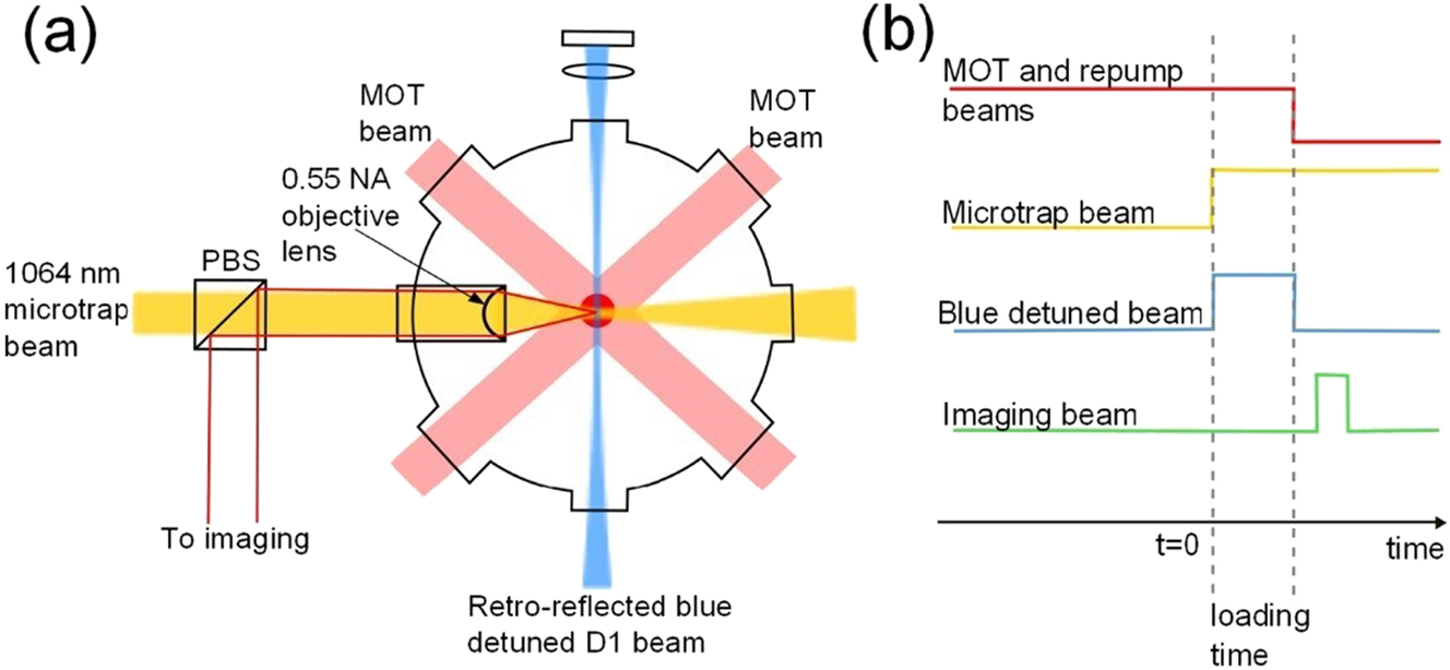 Figure 12:
Experimental setup and experimental sequence. (a) Experimental setup. The MOT and microtrap are formed inside a vacuum chamber. (b) Experimental sequence. Loading of atoms into the microtrap commences when the 1,064 nm microtrap beam is turned on (Fung and Andersen 2015; reproduced with permission from IOP Publishing).
