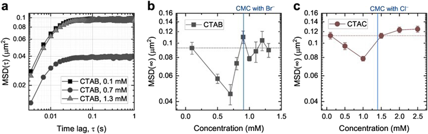 Figure 14:
MSD for 150 nm gold nanoparticles optically trapped at the glass–aqueous interface in surfactant solutions. (a) Double-logarithmic plot of the MSD at three different CTAB concentrations. (b, c) Long-time limits, MSD (∞), as a function of CTAB (b) and CTAC (c) concentration near the CMC (Kim and Martin 2023; reproduced with permission from MDPI AG).