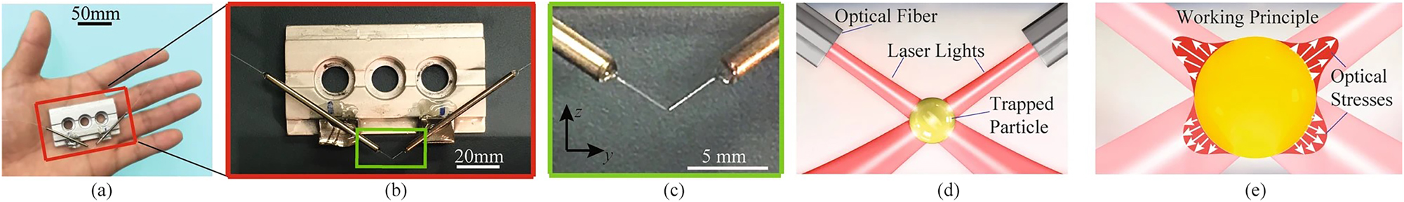 Figure 16:
Prototype and Working principles of AFMOTs. (a) Prototype of AFMOTs within the palm of a hand and (b, c) its close-up views. The fibers are located in the yz plane. (d) Schematic of the optical beam configuration at the trap. (e) Working principles of a 3D trap and particle deformation (Ti et al. 2020; reproduced with permission from Springer Nature).