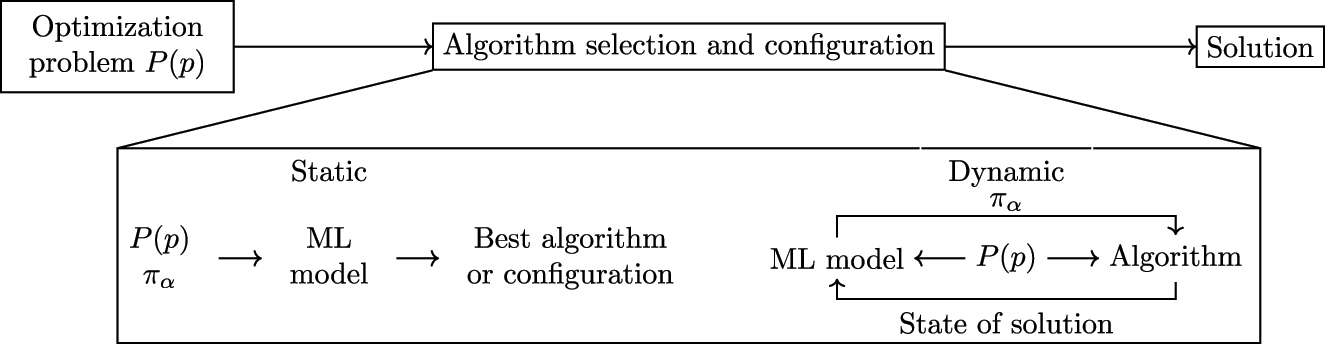 Figure 1:
High level overview of ML-based solution approaches for algorithm selection and configuration.