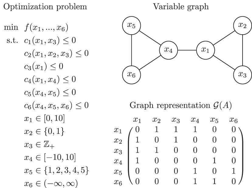 Figure 3:
Graph representation of an optimization problem.