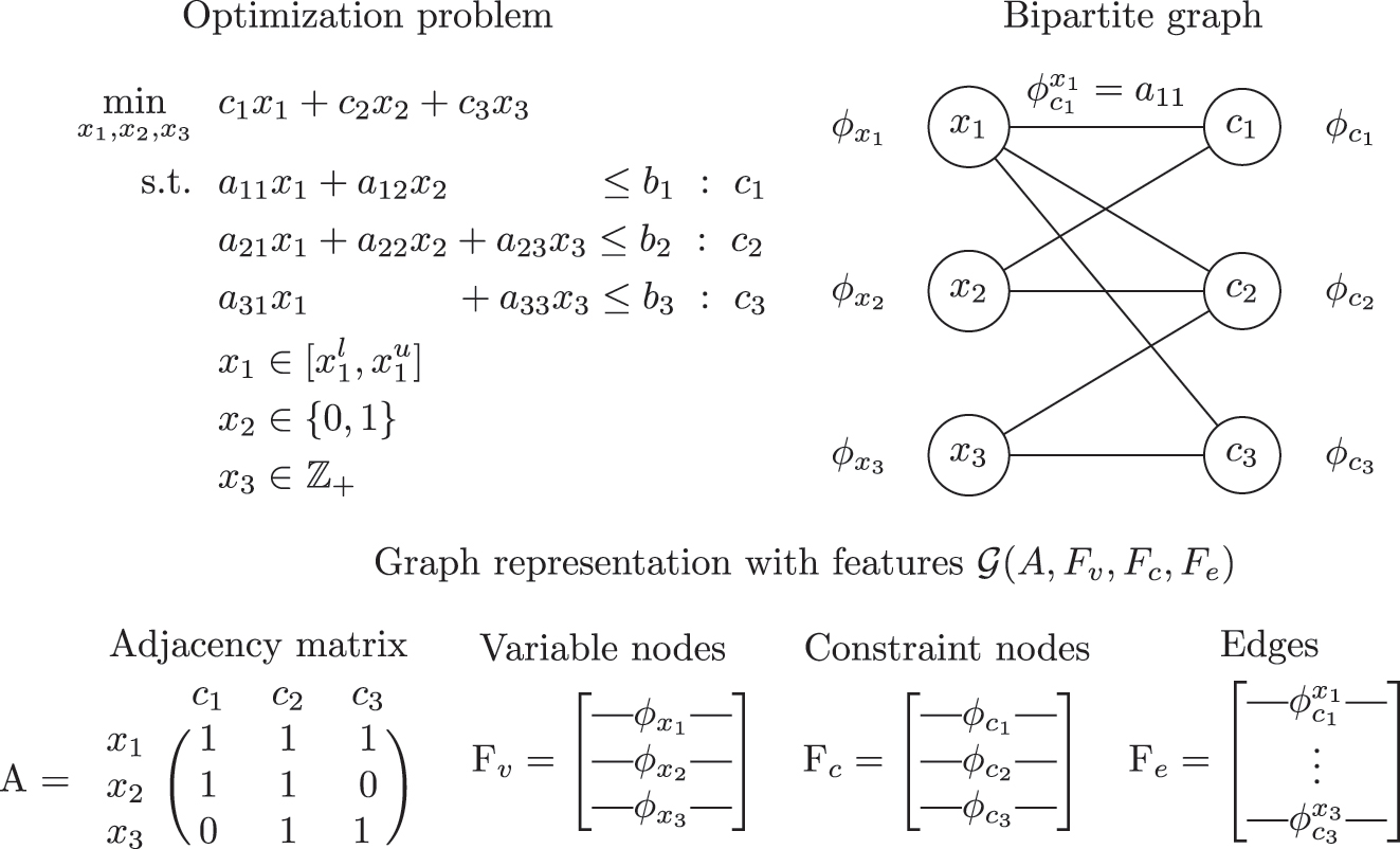 Figure 4:
Graph representation with features of a mixed integer linear optimization problem.
