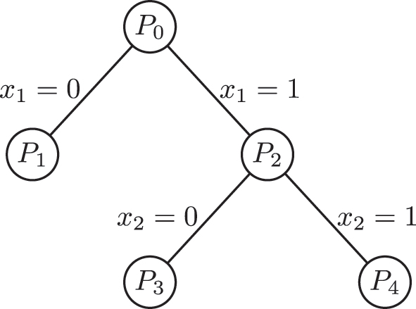 Figure 5:
Branch and bound tree for a mixed integer linear optimization problem with two binary variables.