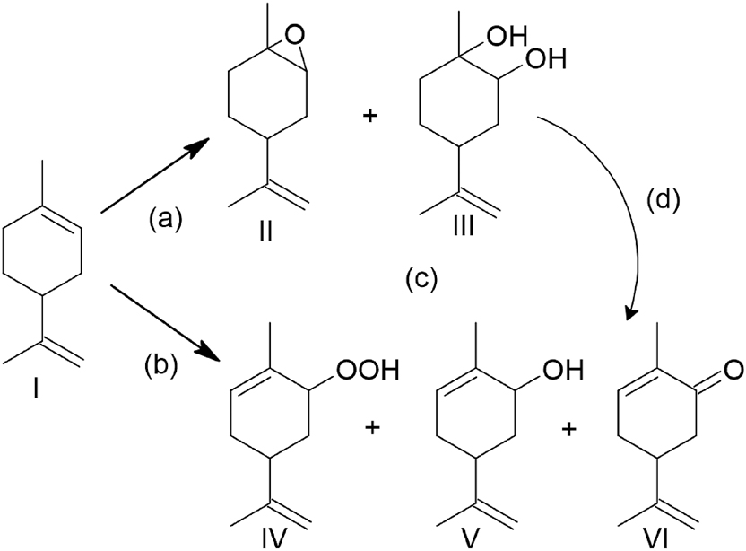 Scheme 13: 
Reaction pathway in the epoxidation of limonene with hydrogen peroxide: concerted process (a); free radical process (b); rearrangement processes (c, d). Limonene (I); 1,2-epoxilimonene (II); diol (III); hydroperoxides (IV); carveol (V); carvone (VI).