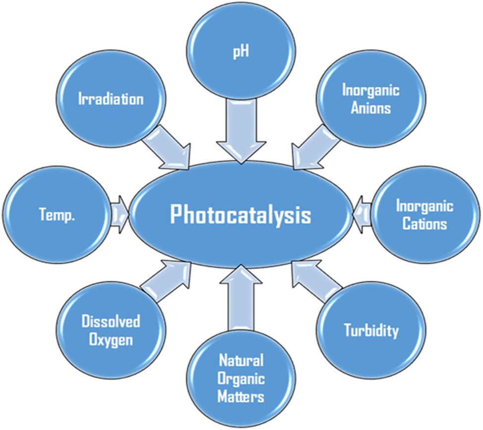 Figure 1: 
Illustration showing the water matric constituents and conditions that affect the degradation activity of the photocatalysts.
