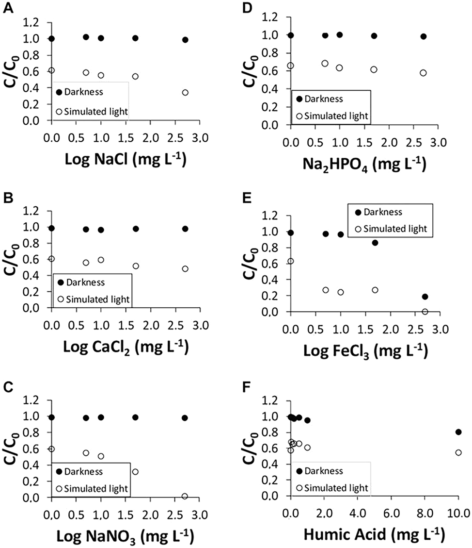 Figure 3: 
AMX degradation under simulated sunlight and in the dark using inorganic salts: (A) NaCl; (B) CaCl2; (C) NaNO3; (D) Na2HPO4; (E) FeCl3; and (F) humic acids (Rodríguez-López et al. 2022).
