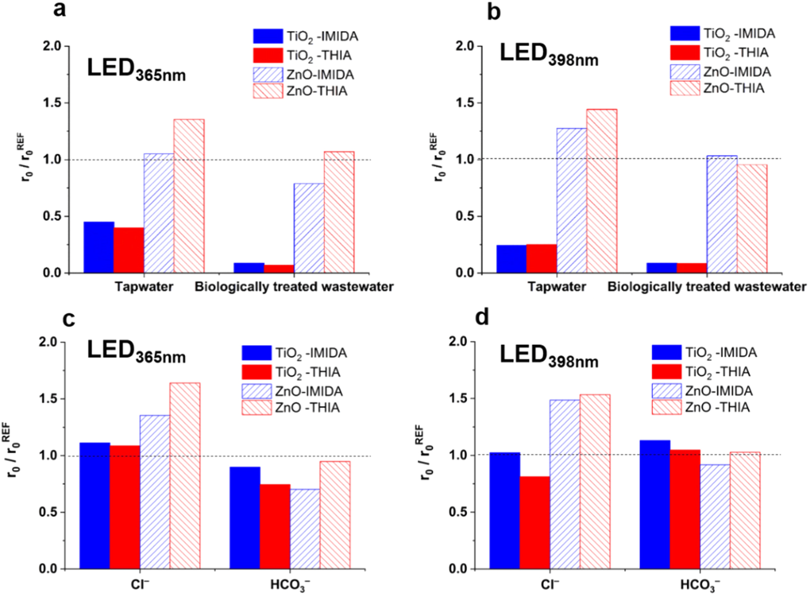 Figure 5: 
Relative initial transformation rates of IMIDA and THIA measured (a, b) in different water matrices and (c, d) in the presence of Cl− and HCO3− (Náfrádi et al. 2021).
