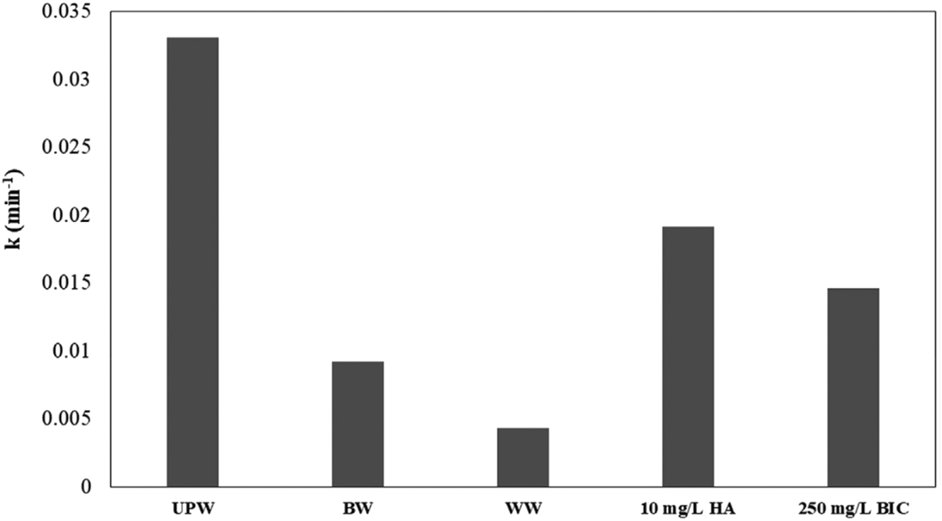 Figure 8: 
Rate constants of 125 μg/L methylparaben (MeP) degradation with g-C3N4 in actual water matrices and UPW spiked with non-target substances at various concentrations (Arvaniti et al. 2020). Reproduced with permission from Wiley.
