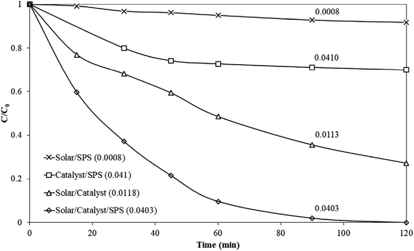 Figure 9: 
Effect of sodium persulfate (SPS) (250 mg/L) on the catalytic photodegradation of 500 μg/L MeP with 100 mg/L g-C3N4 under solar irradiation in UPW. Numbers next to lines show the apparent rate constant, k/min (Arvaniti et al. 2020). Reproduced with permission from Wiley.
