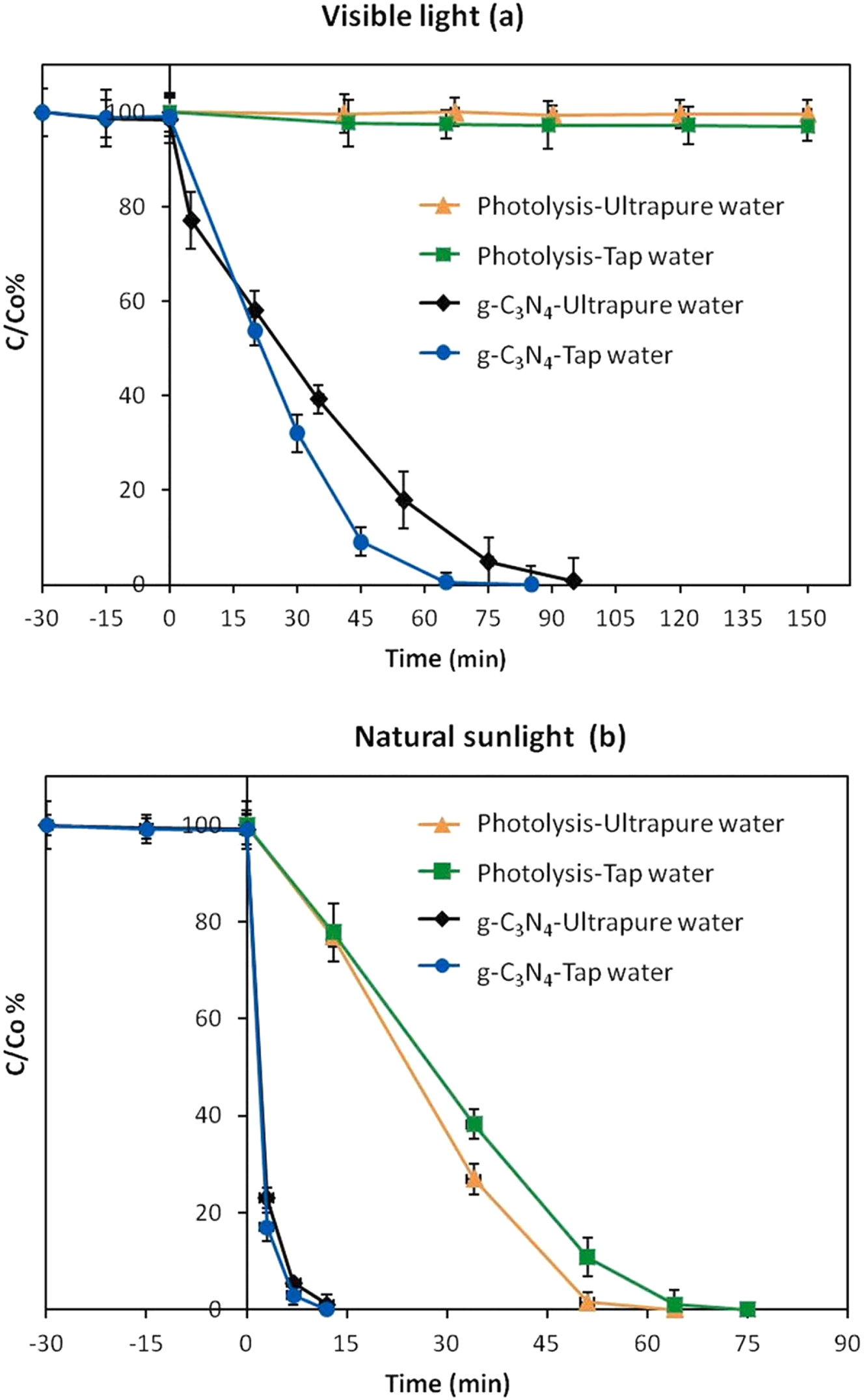 Figure 11: 
Photodegradation of naproxen through g-C3N4 under (a) visible light radiation, (b) natural sunlight (Jiménez-Salcedo et al. 2022). Reproduced with permission from Elsevier.
