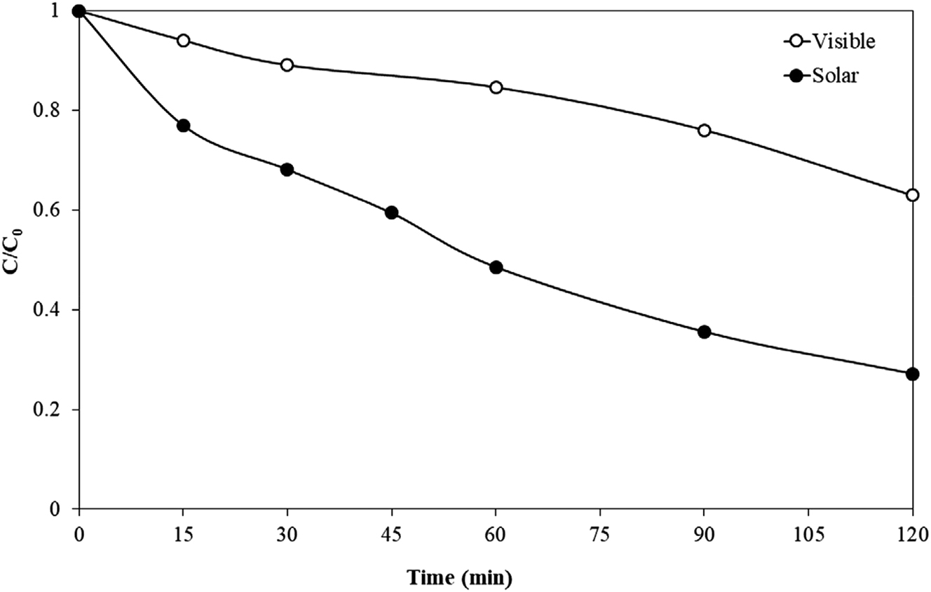 Figure 14: 
Degradation of 500 μg/L methylparaben in ultrapure water under visible or solar irradiation with 100 mg/L g-C3N4 (Arvaniti et al. 2020). Reproduced with permission from Wiley.
