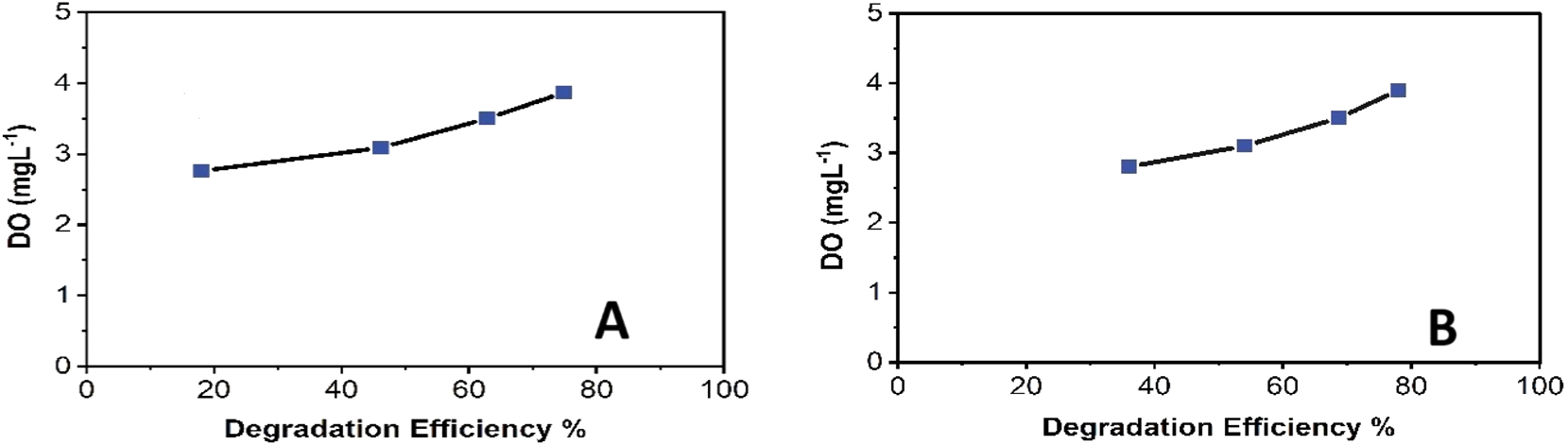 Figure 15: 
Dissolved oxygen level (mg/L) versus degradation efficiency (%) for (A) H2O/MB/GO and (B) H2O/MB/H2O2 systems (Azim et al. 2024).
