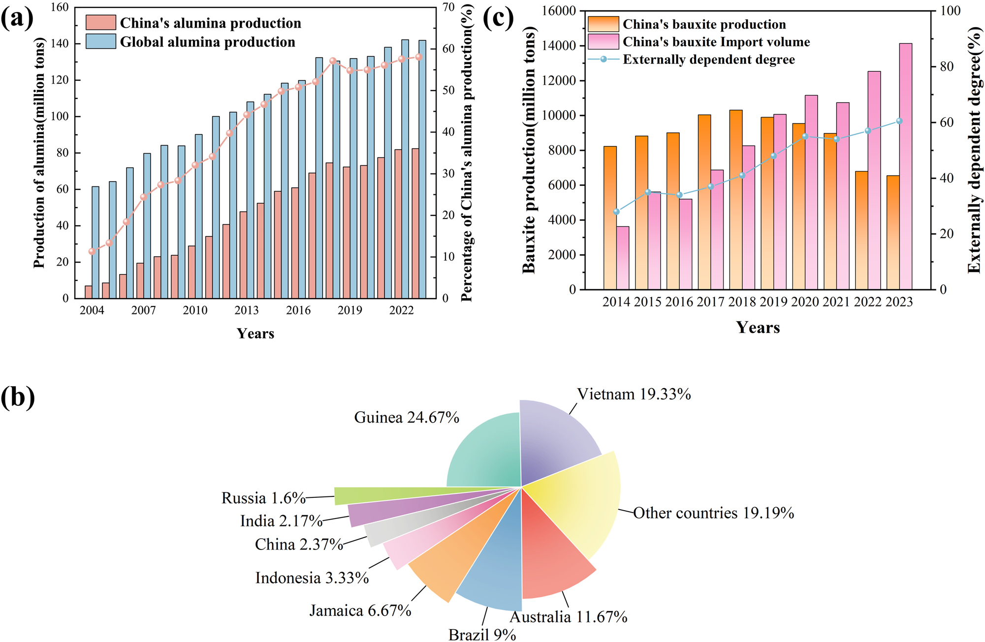 Figure 1:
Bauxite resource situation. (a) The alumina production trends in China and globally spanning from 2004 to 2023. Reprinted with permission from Elsevier (copyright 2024) (Liu et al. 2024). (b) The reserves of bauxite in key countries and regions across the globe. Reprinted with permission from China Mining Association (copyright 2024) (Chen 2024). (c) The dynamics of bauxite production, imports, and the degree of external dependency in China between 2014 and 2023. Reprinted with permission from INFO (copyright 2024) (INFO 2024).