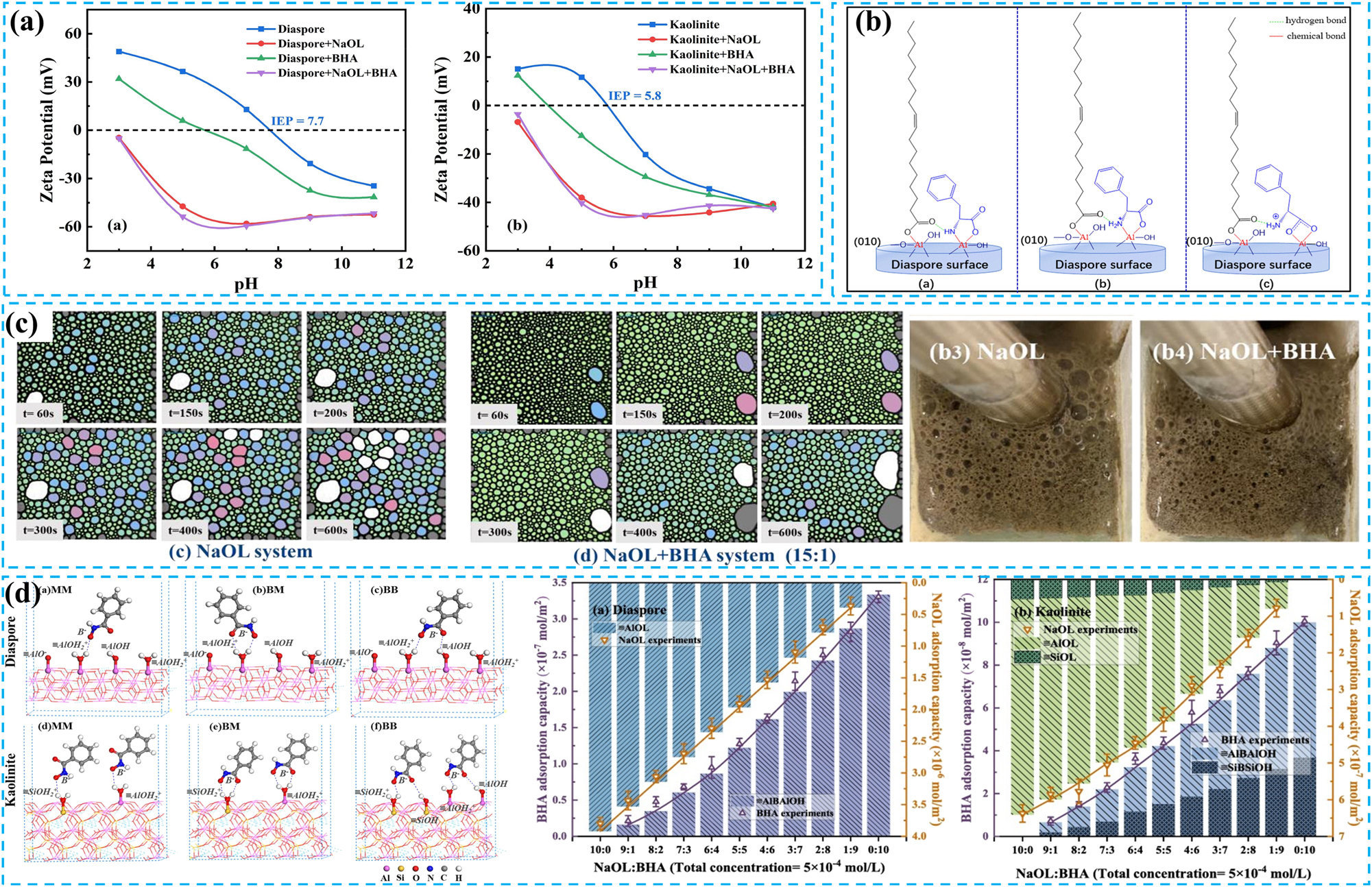 Figure 4:
Strengthening the collection effect of sodium oleate. (a) Effect of pH on the ζ-potential of stibnite diaspore and kaolinite in the presence of NaOL/BHA. Reprinted with permission from Elsevier (copyright 2022) (Sun et al. 2022). (b) D Co-adsorption model of D-phe and NaOL on diaspore surface. Reprinted with permission from Elsevier (copyright 2021) (Li et al. 2021). (c) Foam structure of NaOL and NaOL+BHA. Reprinted with permission from Elsevier (copyright 2025) (Lan et al. 2025). (d) The three complex configurations of BHA adsorbed on diaspore and kaolinite and the verification of BB configuration. Reprinted with permission from Elsevier (copyright 2024) (Gao et al. 2024).