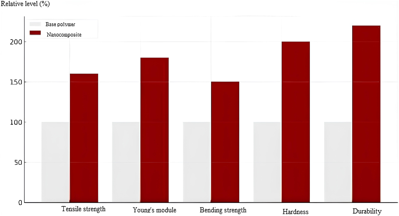 Figure 3:
Schematic generalization of the influence of nanofillers on the properties of polymeric materials. Source: Compiled by the authors based on Li et al. (2024), Saleh et al. (2020), and Wang et al. (2024).